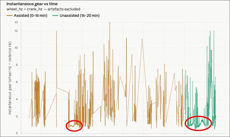 Instantaneous gear vs time — full ride, assisted vs unassisted sections