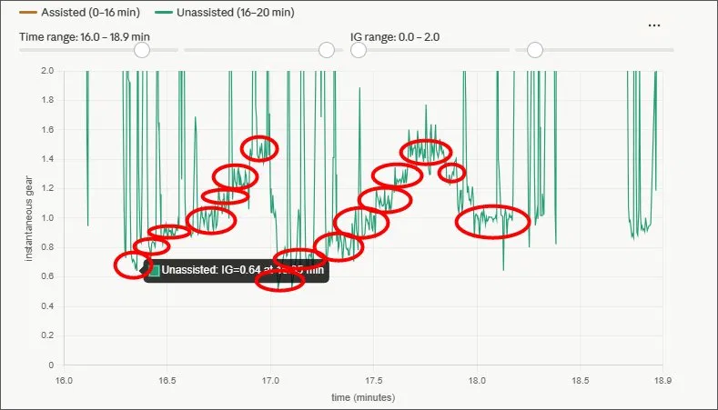 Zoomed unassisted section — staircase gear pattern visible